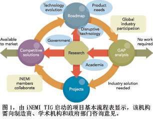 iNEMI電路板質量問題分析與解決方案
